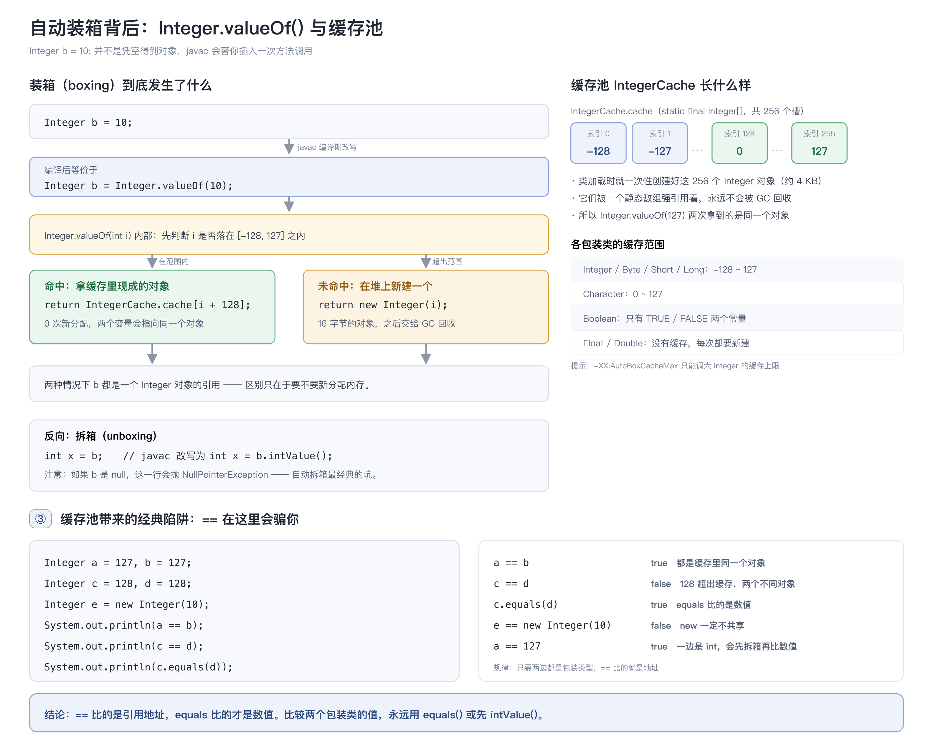 自动装箱与 IntegerCache 缓存池