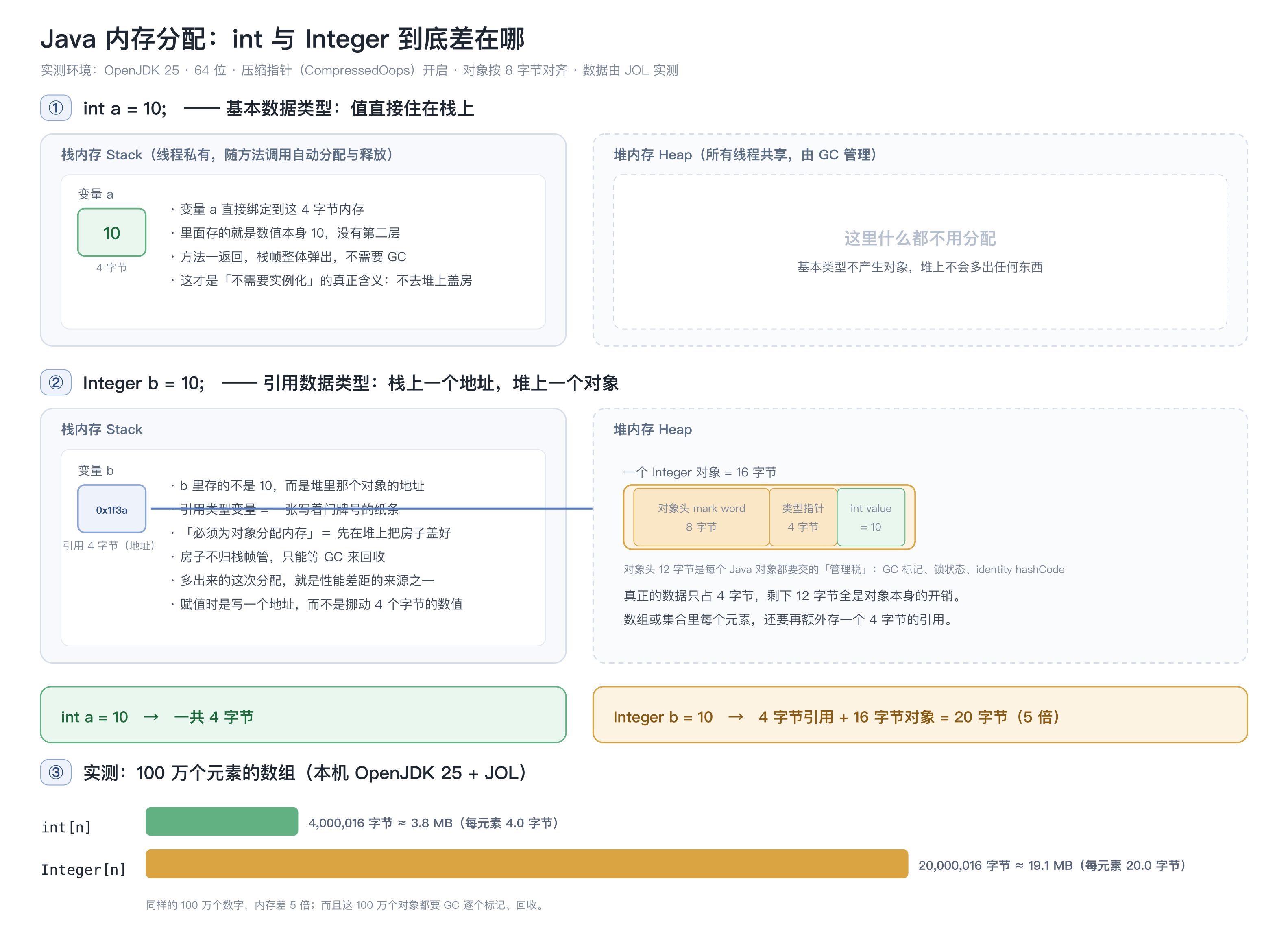 int 与 Integer 的内存布局对比