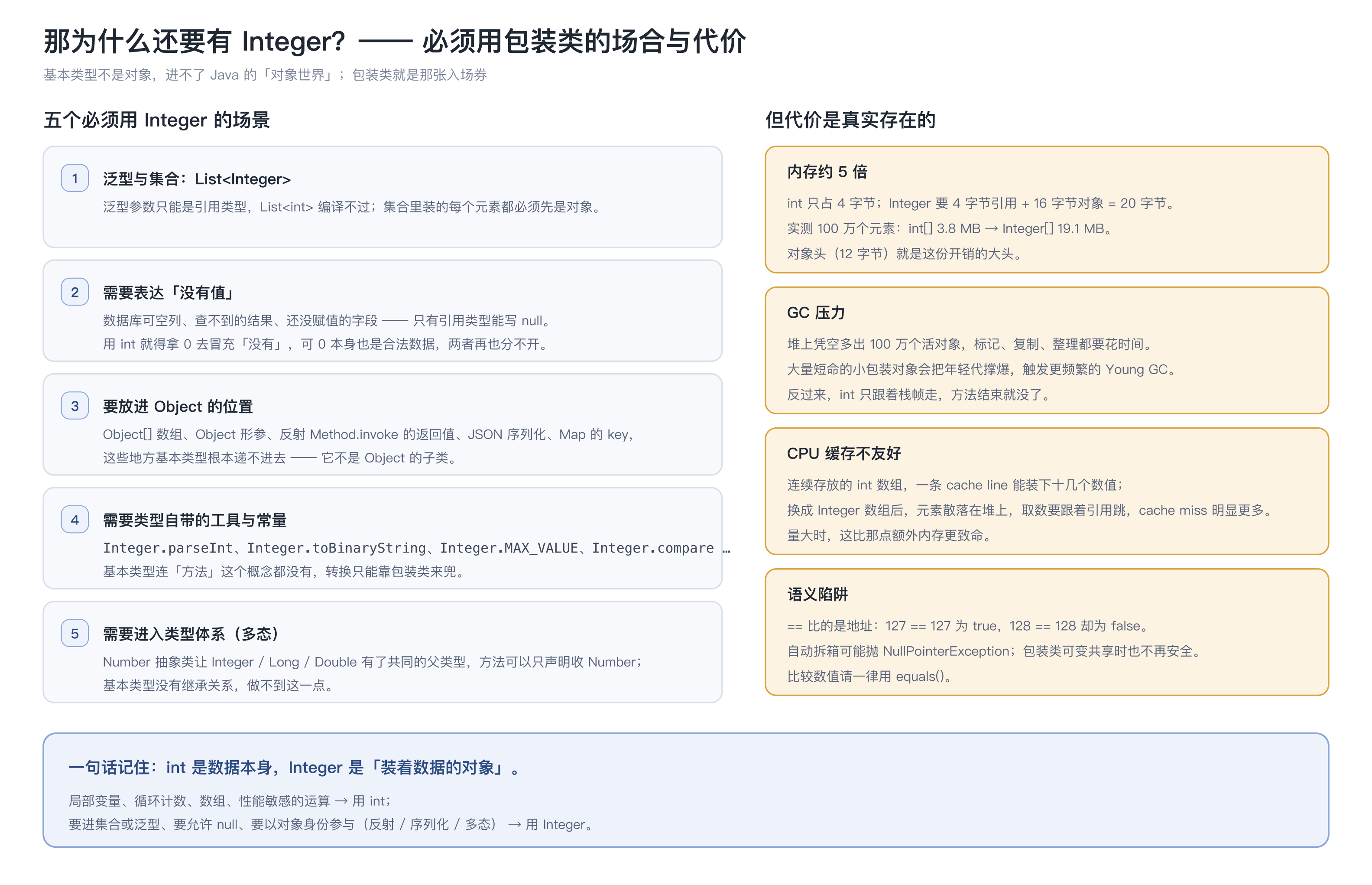 必须用包装类的场景与代价