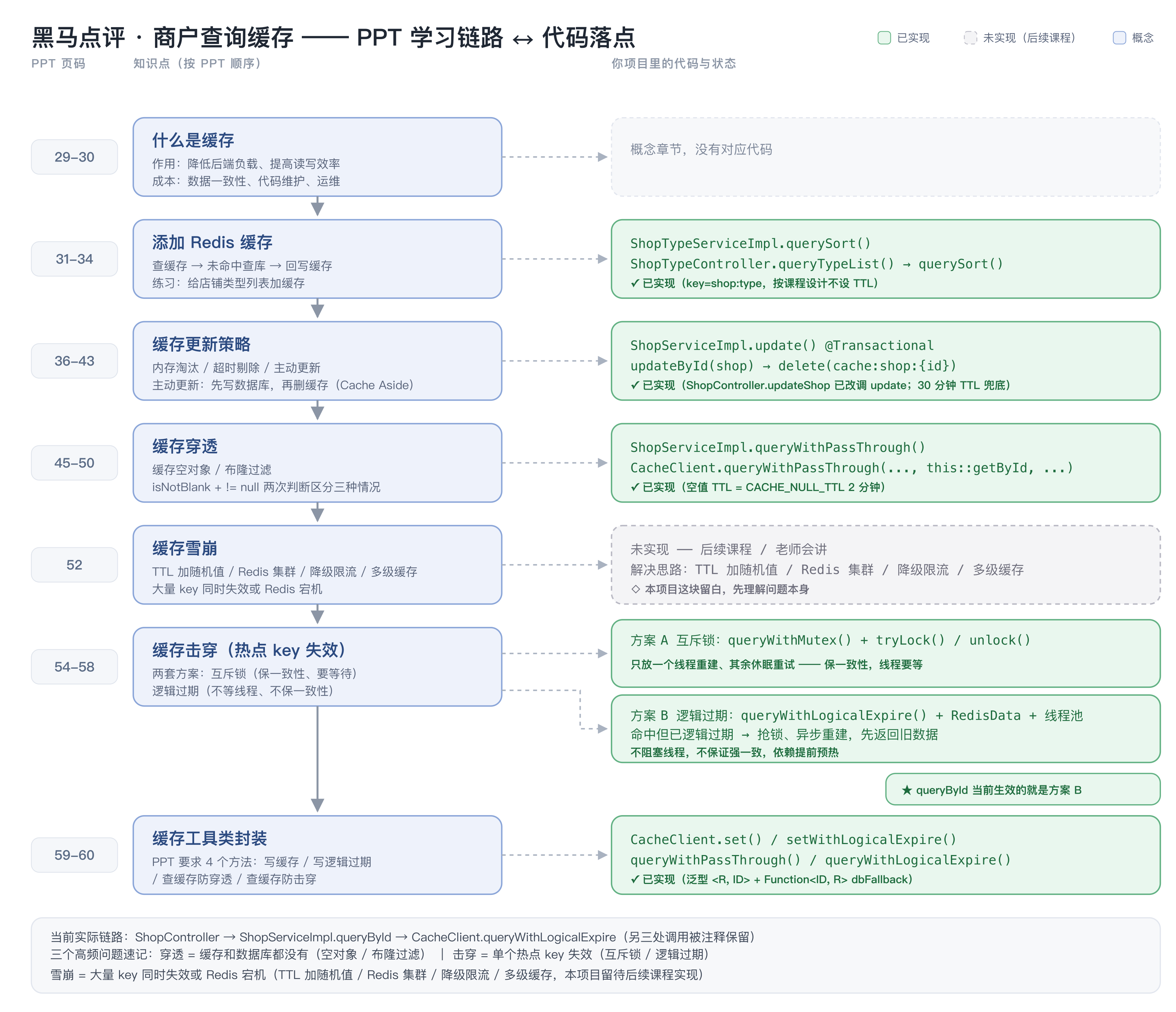 黑马点评·商户查询缓存 PPT 学习链路与代码落点对照图