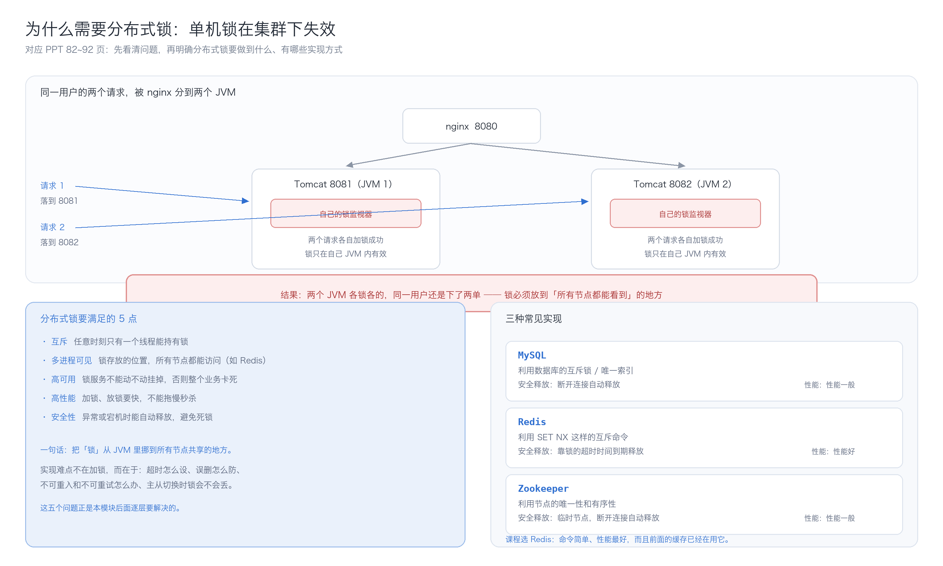 集群下单机锁失效