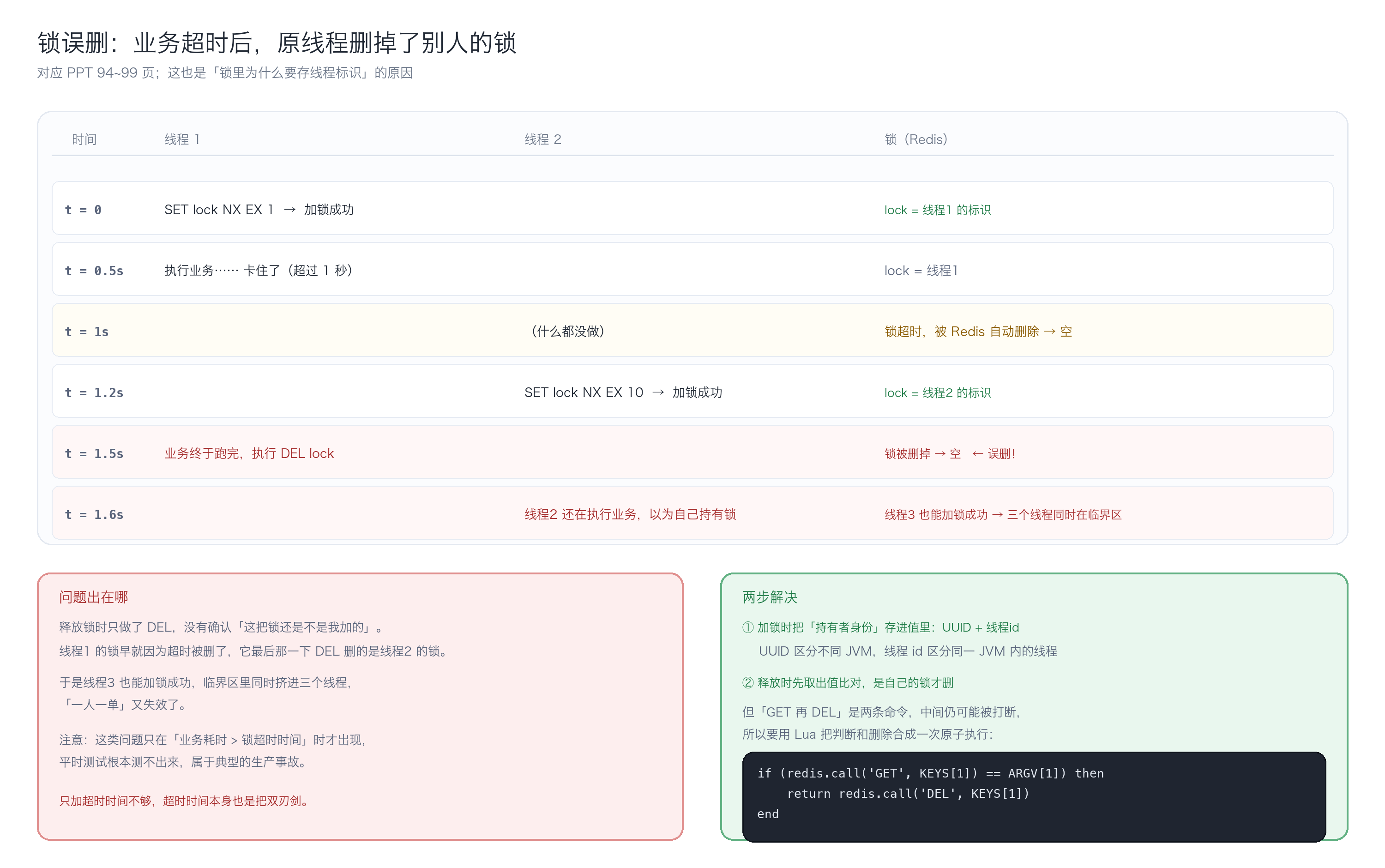 锁误删时序