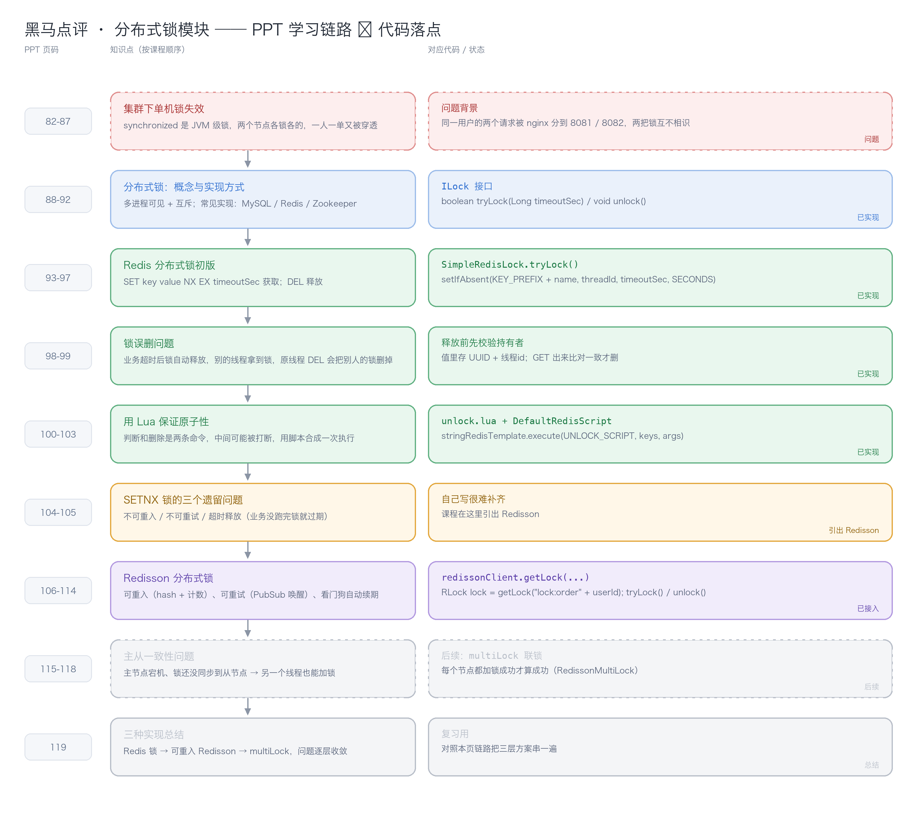 学习链路与代码落点