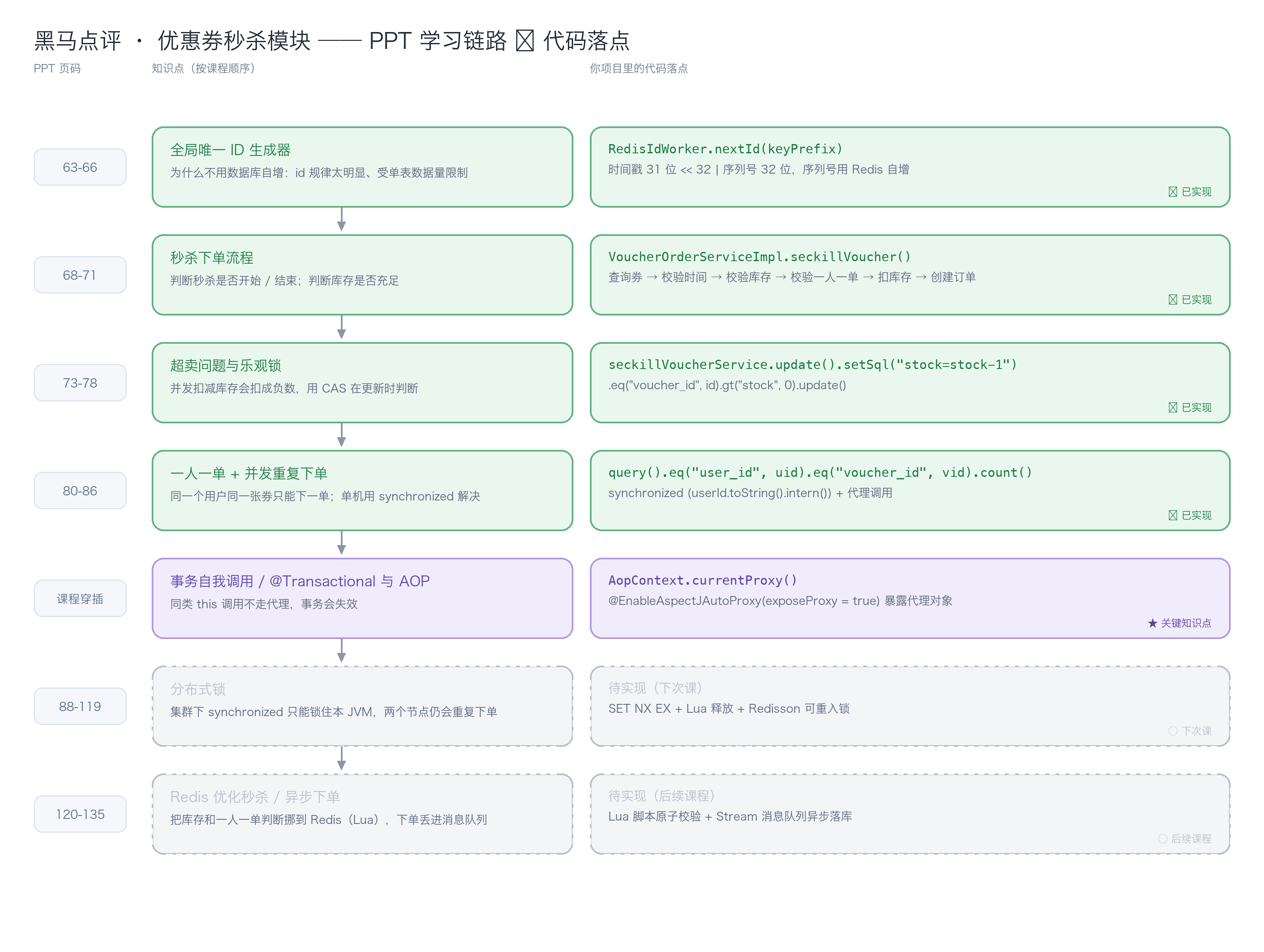 学习链路与代码落点