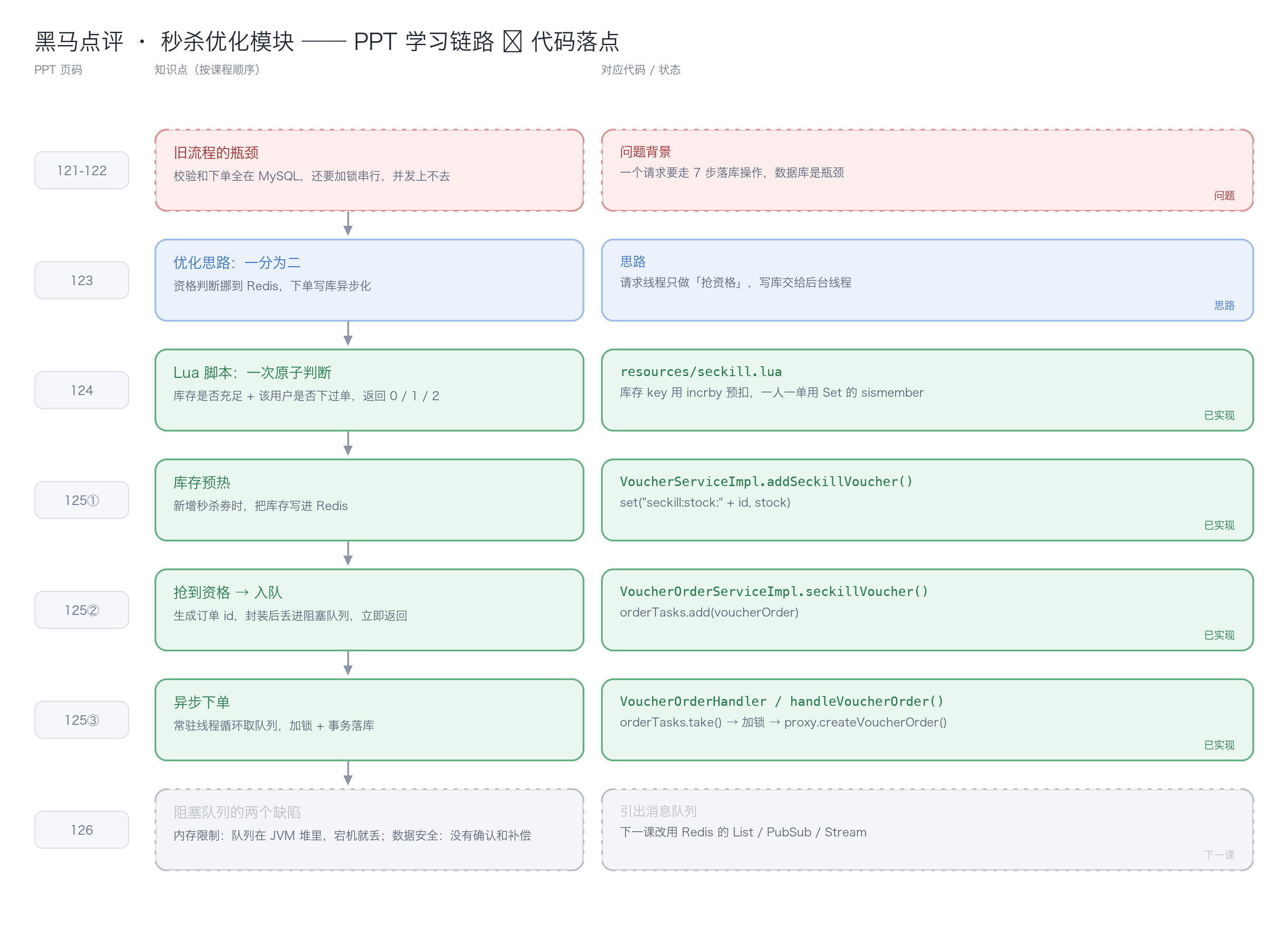 学习链路与代码落点