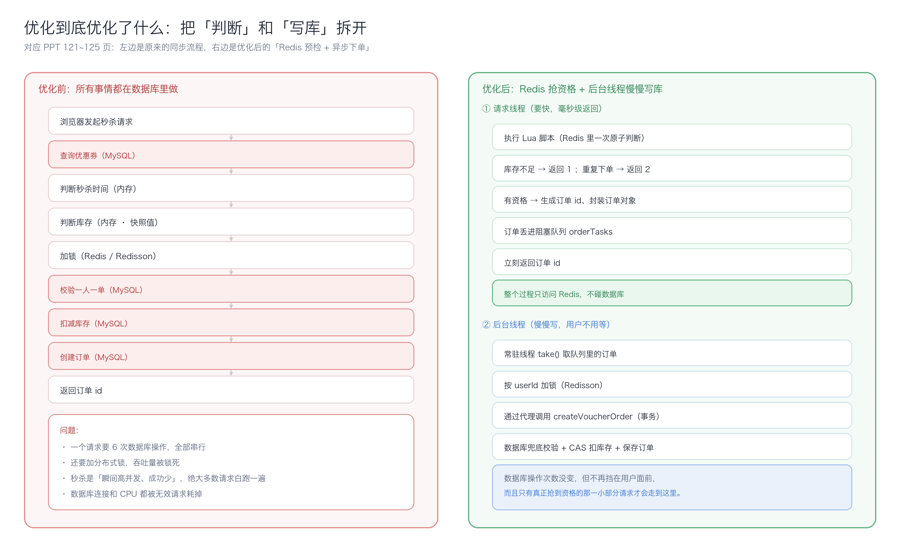 优化前后对比