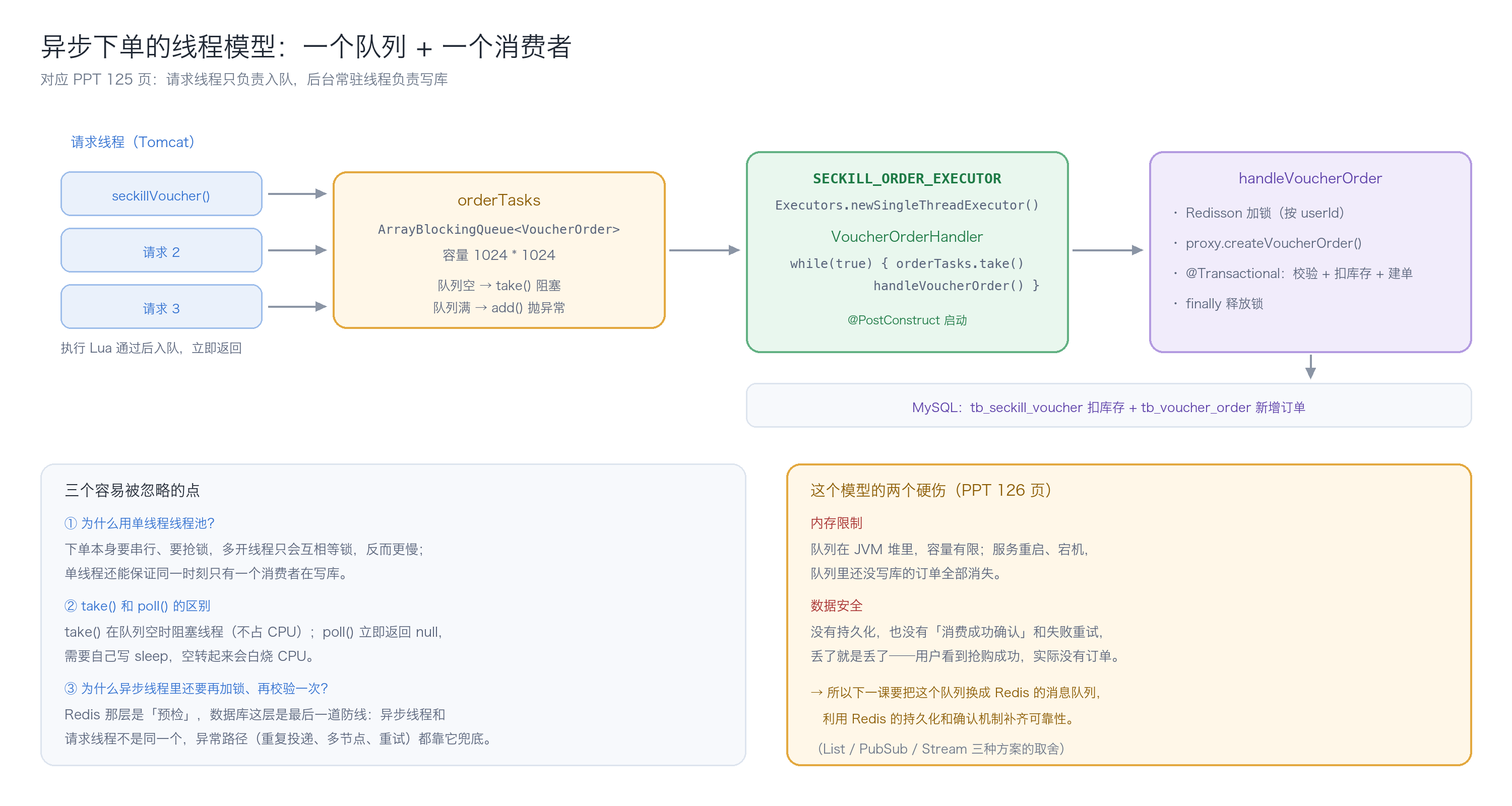 异步下单线程模型