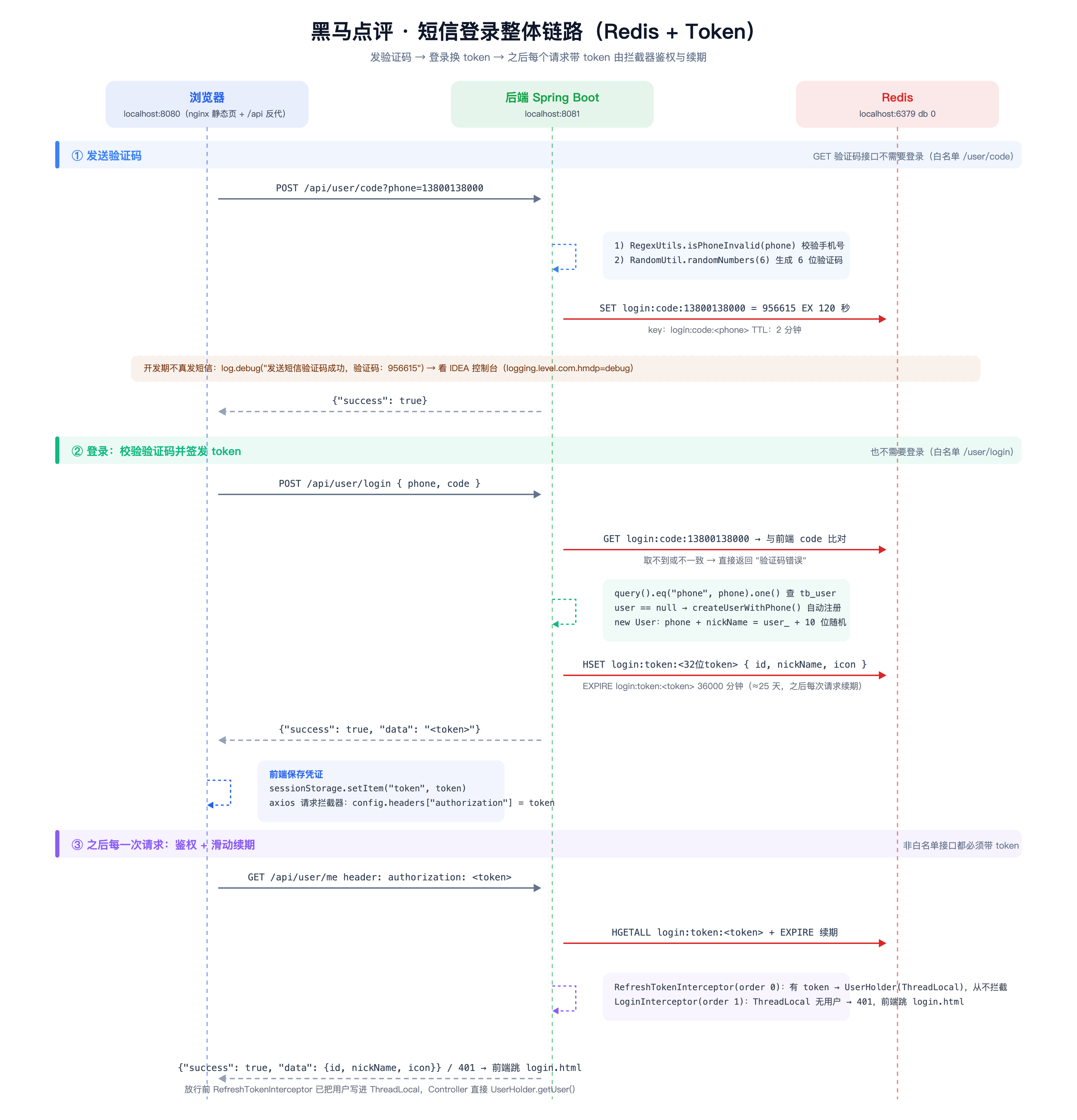 黑马点评·短信登录整体链路